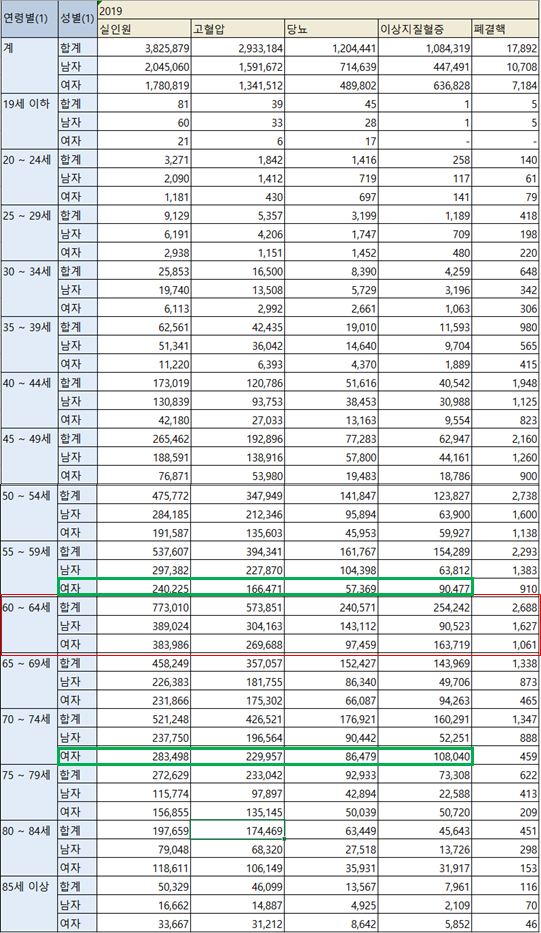  일반건강검진 판정결과 유질환자 세부현황