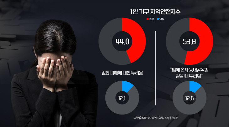 여성, 더 위험해지고 더 팍팍해졌다 여성, 더 위험해지고 더 팍팍해졌다