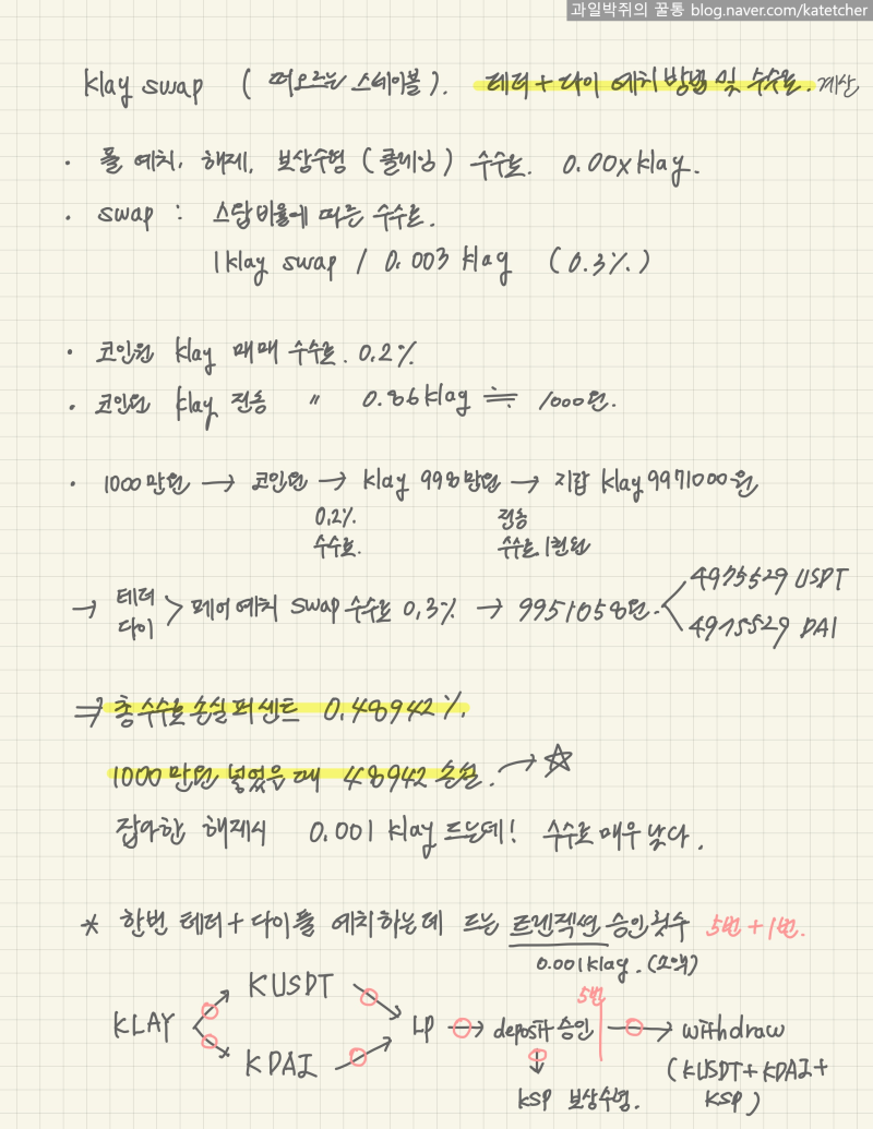 클레이스왑 디파이 투자 방법 (테더다이 예치 + 수수료 계산 + klip 지갑 이용) +수정 : 네이버 블로그
