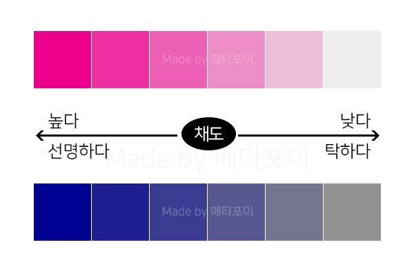 색의 3속성 색상, 채도, 명도 개념 이해하기 : 네이버 블로그