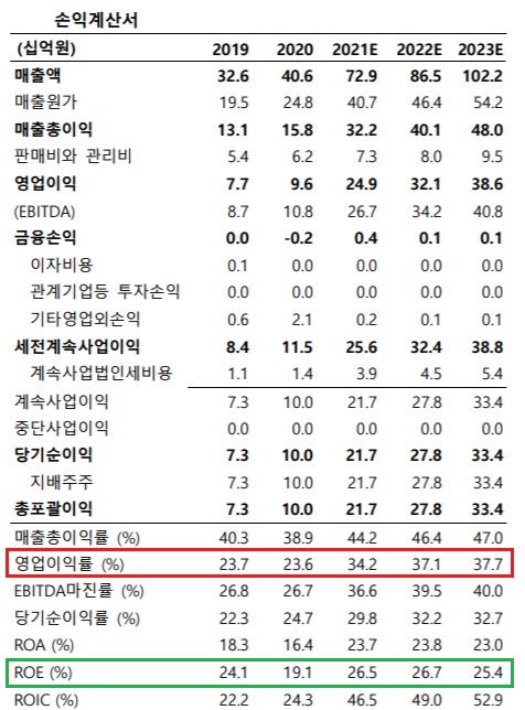 티앤엘 -- 피부트러블패치 수출증가 티앤엘 -- 피부트러블패치 수출증가