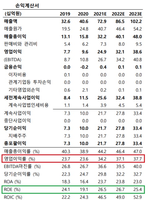 티앤엘 -- 피부트러블패치 수출증가