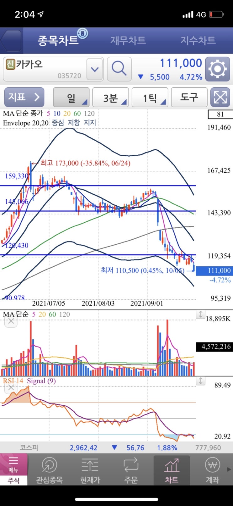  카카오 주가 실전 스윙투자 2021년10월5일