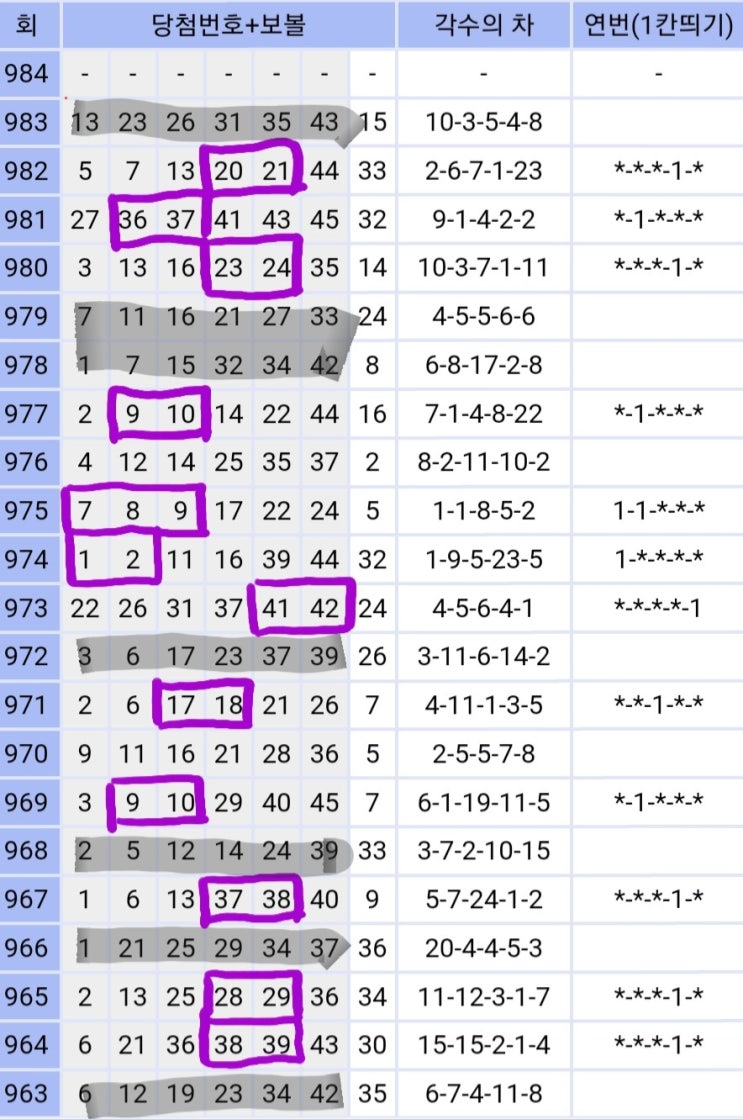 984회 이번주 로또 예상번호 분석 - 이웃수, 제외수, 끝수, 장기미출수, 9궁, 회귀