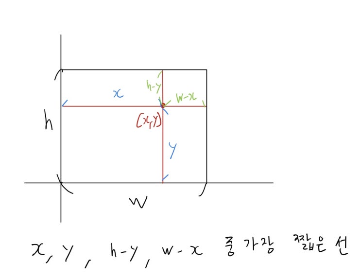  [Python 파이썬] 백준 1085번