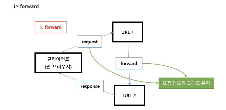  [JSP]forward와 redirect의 차이