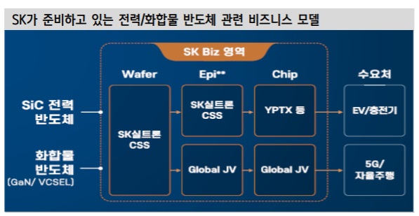 전력반도체 산업 - SiC, GaN 관련주 전력반도체 산업 - SiC, GaN 관련주