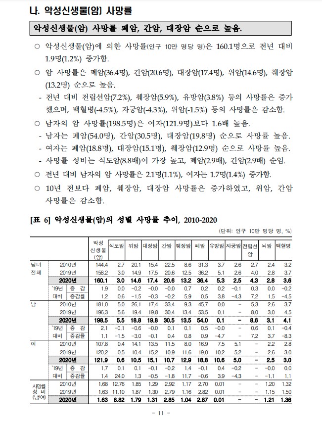  2020년 악성신생물 암 사망자 수 사망률 폐 간 대장 위 췌장 유방 전립선 식도 뇌 자궁 백혈병