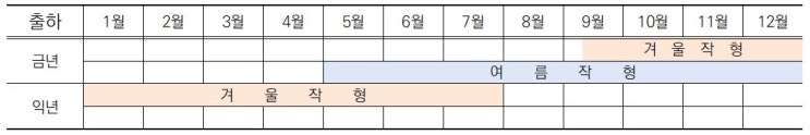  파프리카 출하시기와 가격