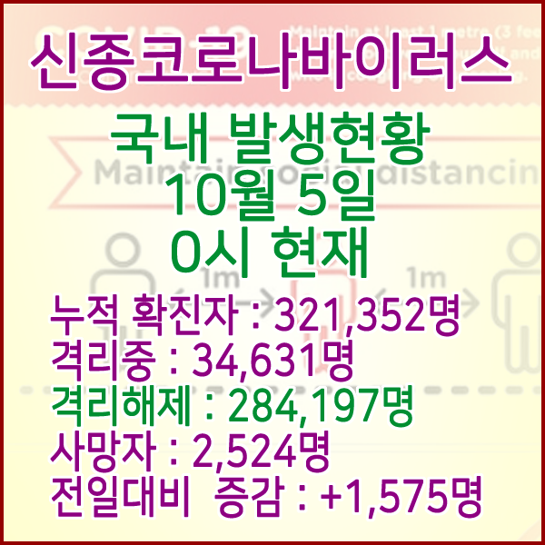  코로나19(코로나바이러스) 10월 5일 0시 국내(해외포함) 발병 321,352명 / 284,197명 완치 격리해제 / 사망자 2,524명