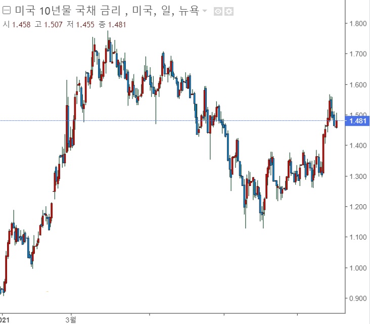 <뉴욕 증시> 인플레이션 우려 및 페이스북 하락, <뉴욕 증시> 인플레이션 우려 및 페이스북 하락,