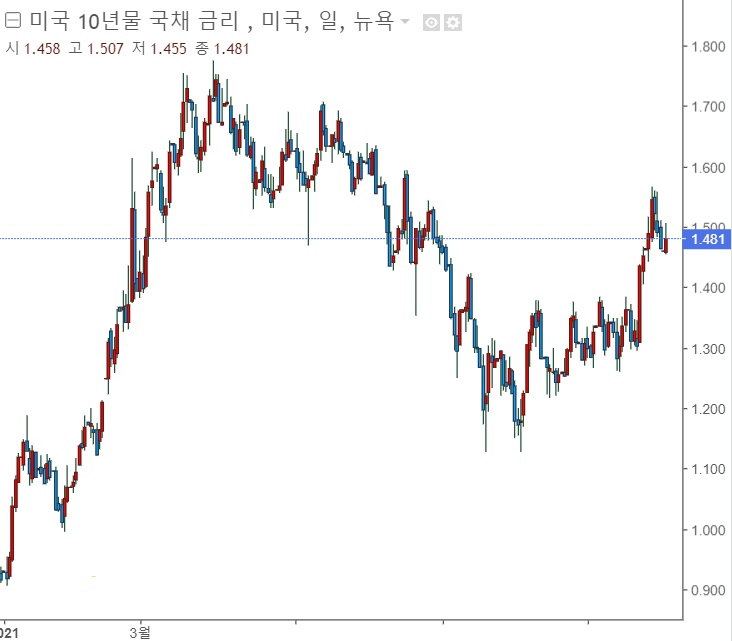 &lt;뉴욕 증시&gt; 인플레이션 우려 및 페이스북 하락,