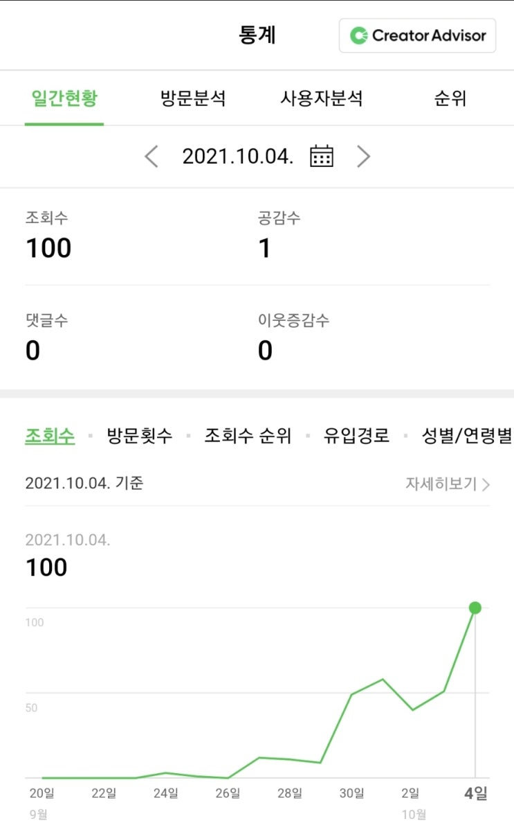 네이버 블로그 조회수 운영 12일만에 100명달성!