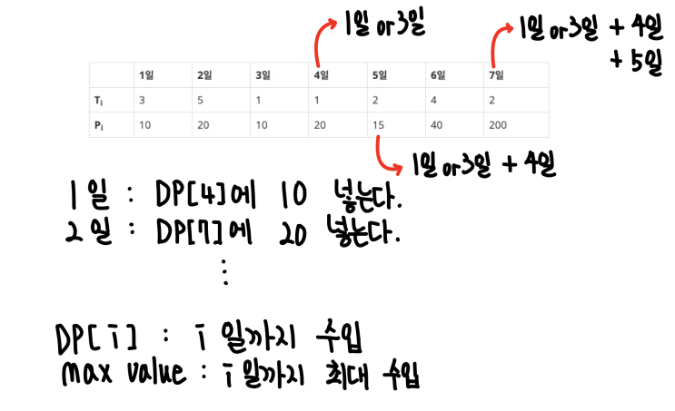  [백준] 15486번 - 퇴사 2 (C++)