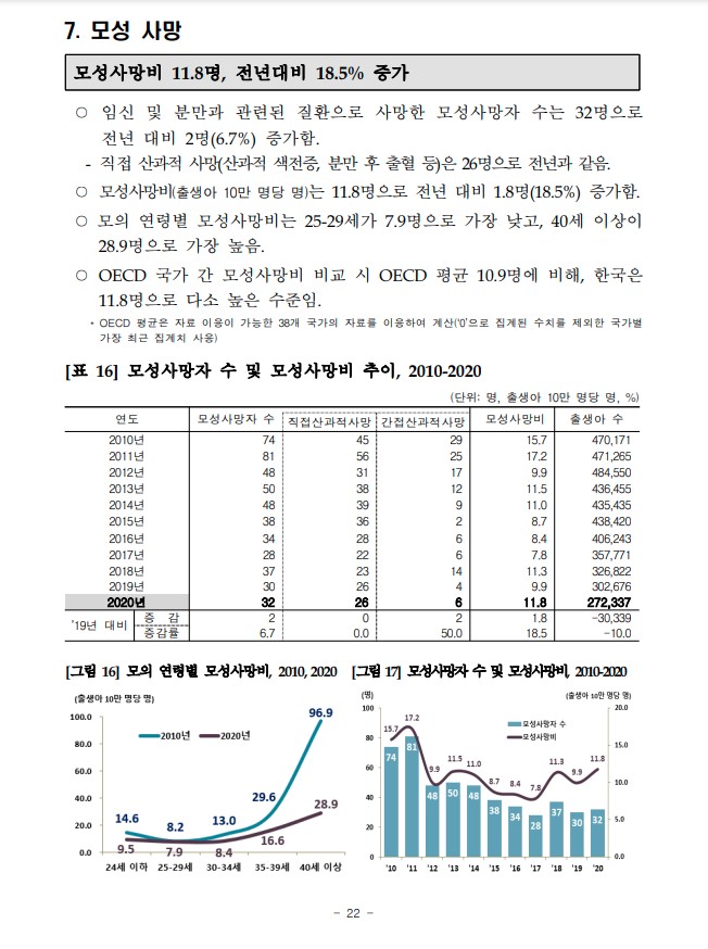 2020년 모성 사망자 수 사망률 직접 간접 산과적 통계청 사망원인통계