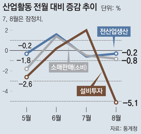 2021. 10/1. 文정부. 생산-소비-투자 ‘트리플 감소’... 