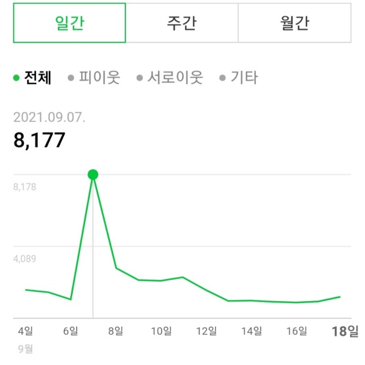 파워블로거 꿈나무의 블로그키우기 두달차 기록(네이버메인, 게으름의 연속)