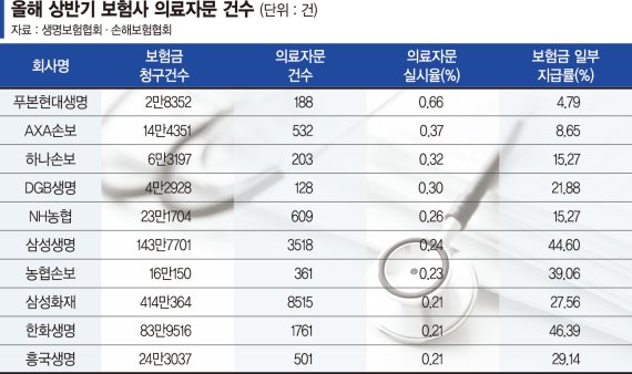 ‘의료자문’ 받아 보험금 지급… 삼성화재가 가장 많았다 ‘의료자문’ 받아 보험금 지급… 삼성화재가 가장 많았다