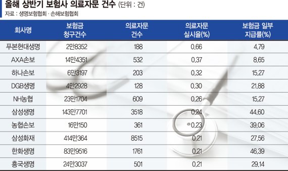 ‘의료자문’ 받아 보험금 지급… 삼성화재가 가장 많았다