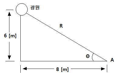 점광원의 광도 계산 점광원의 광도 계산