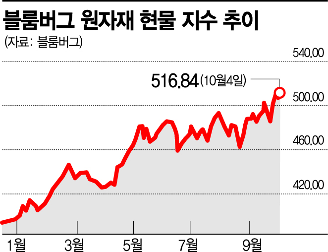 <시장> 원자재 지수 사상 최고치, 인플레이션 우려 <시장> 원자재 지수 사상 최고치, 인플레이션 우려