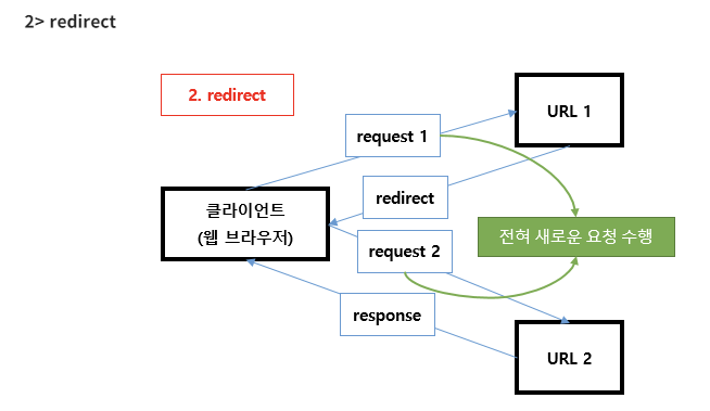 [JSP]forward와 redirect의 차이 : 네이버 블로그