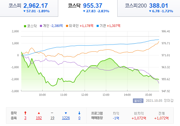 21.10.05 국내 증시