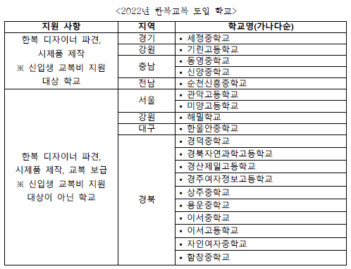  2022년 한복교복 도입 중·고등학교 19개교 선정