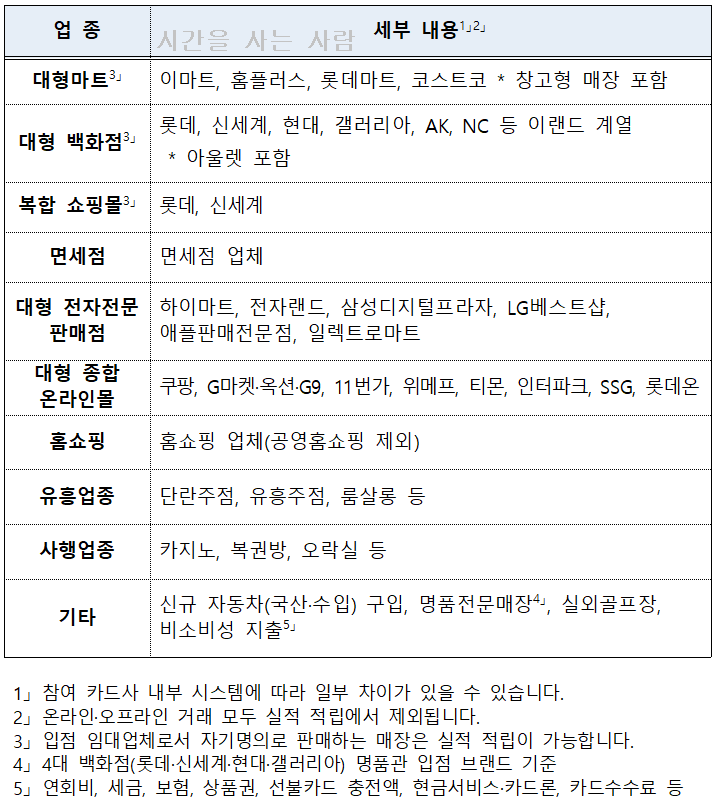  '상생소비지원금이 뭐야?' 신청, 사용 방법 등 알아보자