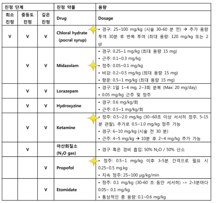 [소아 진정 가이드라인] 소아 수면 마취에 대하여(2)- 소아 수면/진정 약물(포크랄, 미다졸람, 케타민 등)과 마약성 진통제와 길항제(플루마제닐, 날록손) 용량