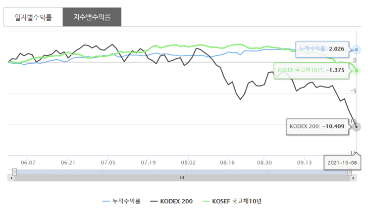  [2021 DB GAPS 투자대회] 시장을 이기다