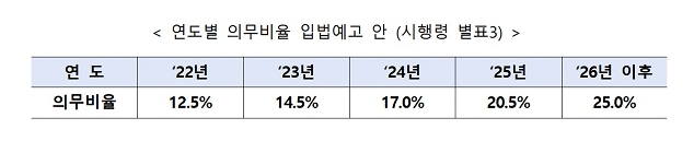 신재생에너지 의무비율 2026년까지 25%로 높인다(내년엔 12.5%로…신재생에너지법 시행령 개정안 입법예고) 신재생에너지 의무비율 2026년까지 25%로 높인다(내년엔 12.5%로…신재생에너지법 시행령 개정안 입법예고)