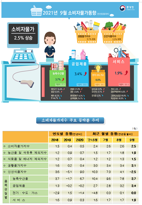 2021년 9월 소비자물가동향(소비자물가지수는 전월대비 0.5%, 전년동월대비 2.5% 각각 상승)_통계청 2021년 9월 소비자물가동향(소비자물가지수는 전월대비 0.5%, 전년동월대비 2.5% 각각 상승)_통계청