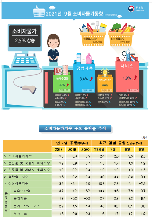 2021년 9월 소비자물가동향(소비자물가지수는 전월대비 0.5%, 전년동월대비 2.5% 각각 상승)_통계청