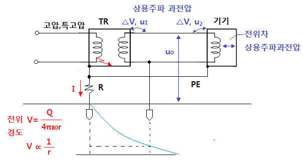 공통접지, 통합접지, 노출도전부 접지 공통접지, 통합접지, 노출도전부 접지