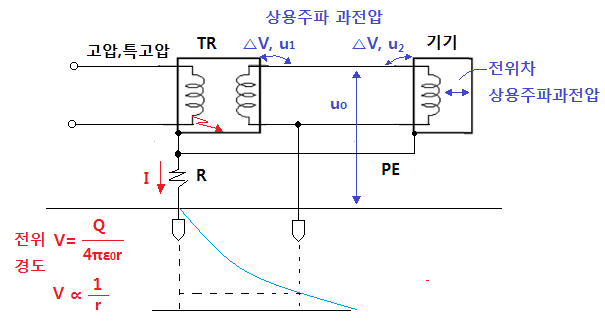 공통접지, 통합접지, 노출도전부 접지