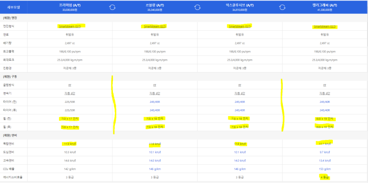  2021년형 그랜저 가솔린 2.5, 제원 및 옵션 분석