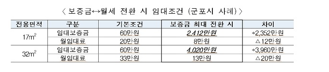 기숙사형 청년주택 입주자도 전세보증금 대출 가능해져_국토교통부 기숙사형 청년주택 입주자도 전세보증금 대출 가능해져_국토교통부