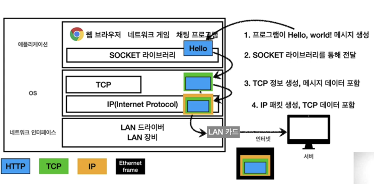  [CS] 인터넷 네트워크 (IP/TCP, UDP, PORT, DNS)