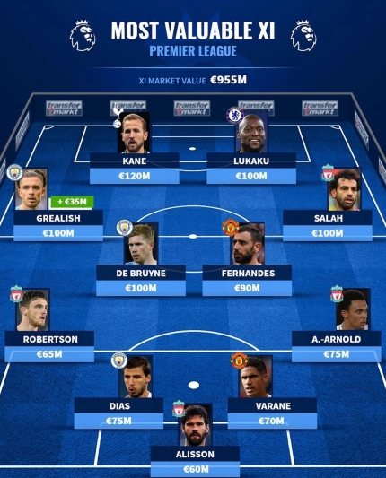  EPL 몸값 베스트11 누구? 손흥민 제외?!