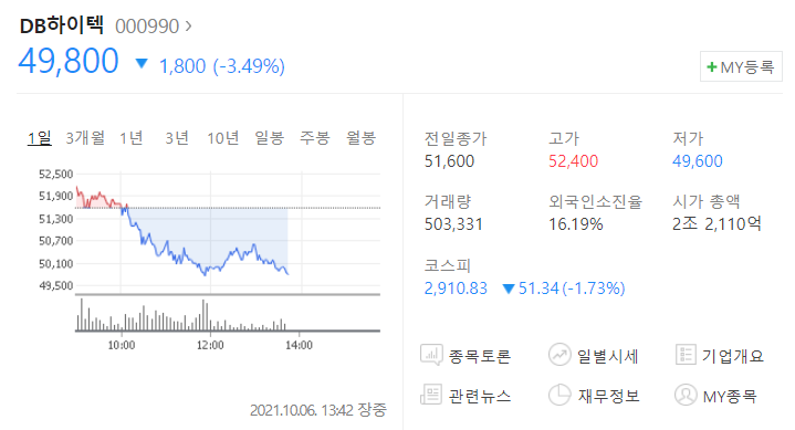 저전력 차량용 반도체 파운드리 DB하이텍 매각 위기 딛고 Sic, GaN 공정기술 개발 저전력 차량용 반도체 파운드리 DB하이텍 매각 위기 딛고 Sic, GaN 공정기술 개발