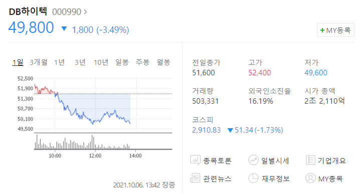 저전력 차량용 반도체 파운드리 DB하이텍 매각 위기 딛고 Sic, GaN 공정기술 개발