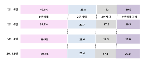 주민등록 1인세대가 9,367,439세대로 사상 처음 40%를 돌파, 인구 감소 지속_행정안전부 주민등록 1인세대가 9,367,439세대로 사상 처음 40%를 돌파, 인구 감소 지속_행정안전부