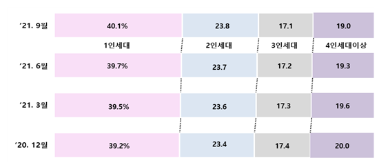 주민등록 1인세대가 9,367,439세대로 사상 처음 40%를 돌파, 인구 감소 지속_행정안전부