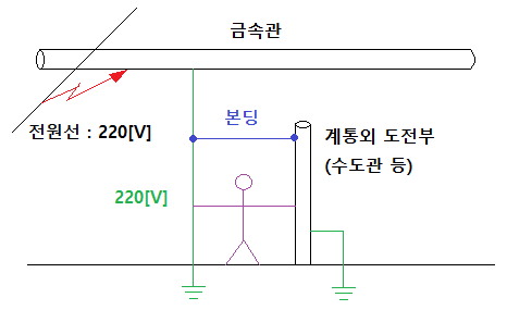 등전위 본딩 (개념 및 문제풀이) 등전위 본딩 (개념 및 문제풀이)