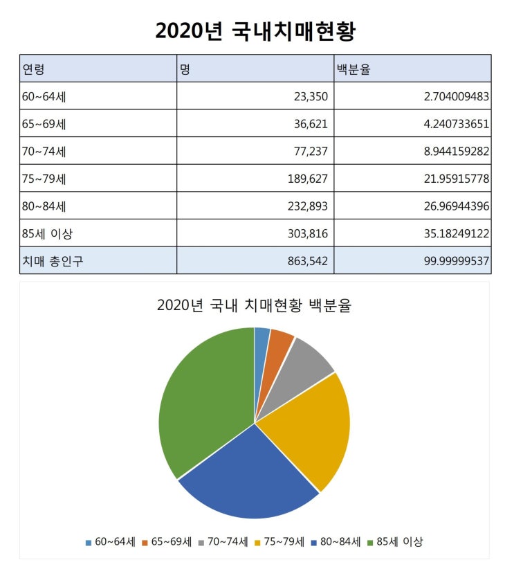  치매증상, 초로기치매, 중앙치매센터