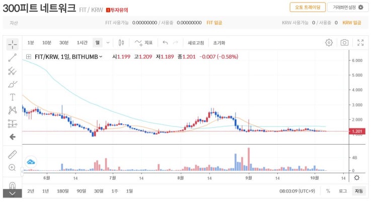  300피트 네트워크 (FIT) 코인 알아보기
