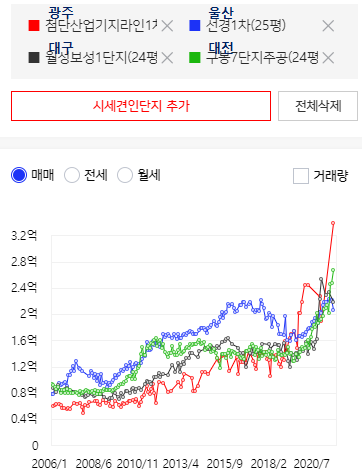  광주 구축이 싹~다 역전
