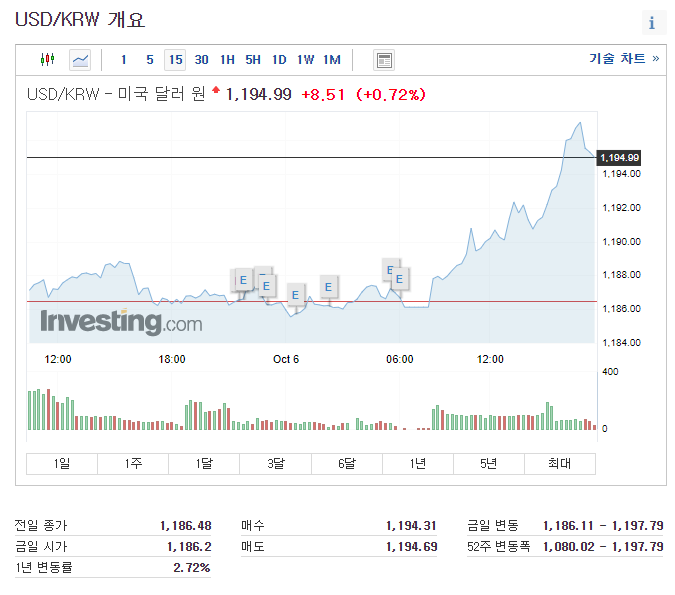 달러 투자 방법, 원달러환율 52주 신고가 연고점 돌파 1197달러 (내일 한국시장은 박살..?) 달러 투자 방법, 원달러환율 52주 신고가 연고점 돌파 1197달러 (내일 한국시장은 박살..?)
