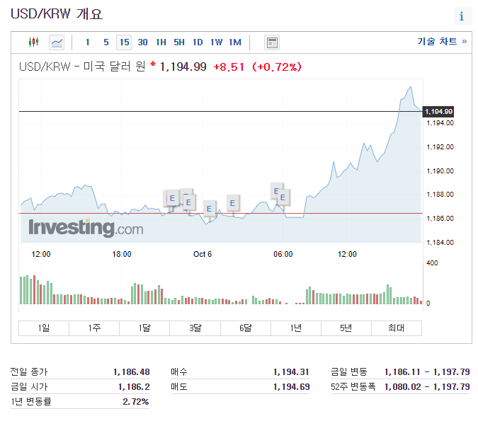 달러 투자 방법, 원달러환율 52주 신고가 연고점 돌파 1197달러 (내일 한국시장은 박살..?)